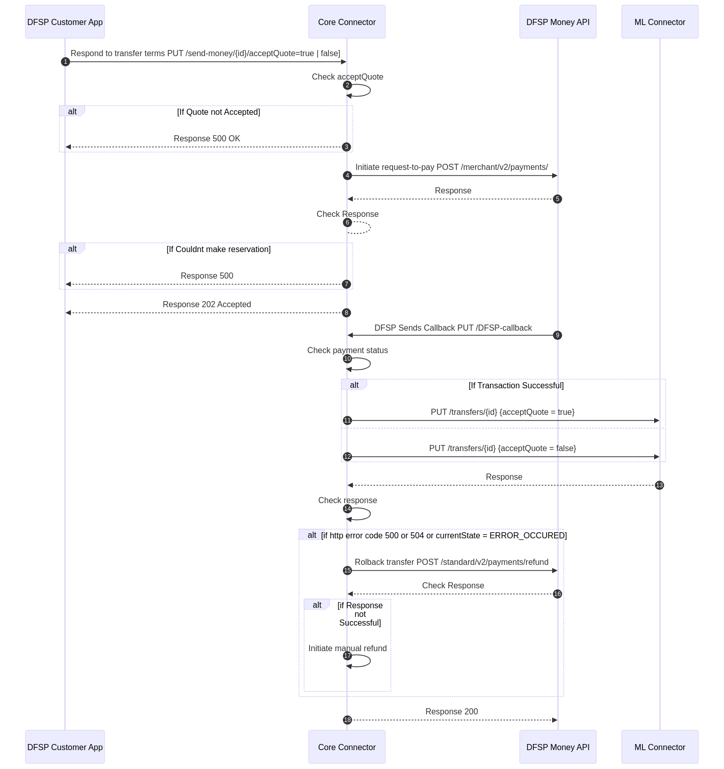 CoreConnector Handled