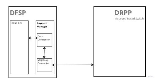 DFSP Setup