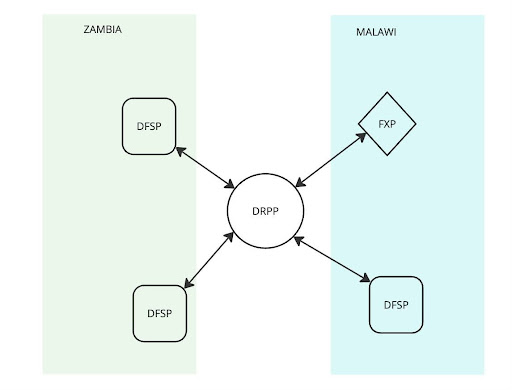 DRPP Architecture