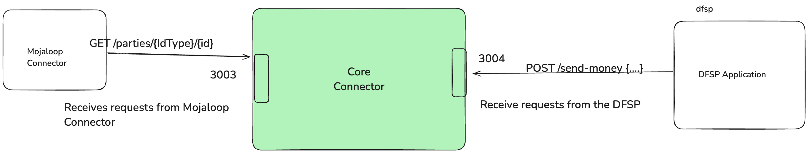 Ports