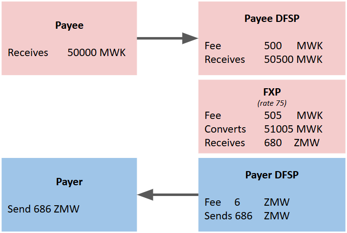 P2B_Fees_Example