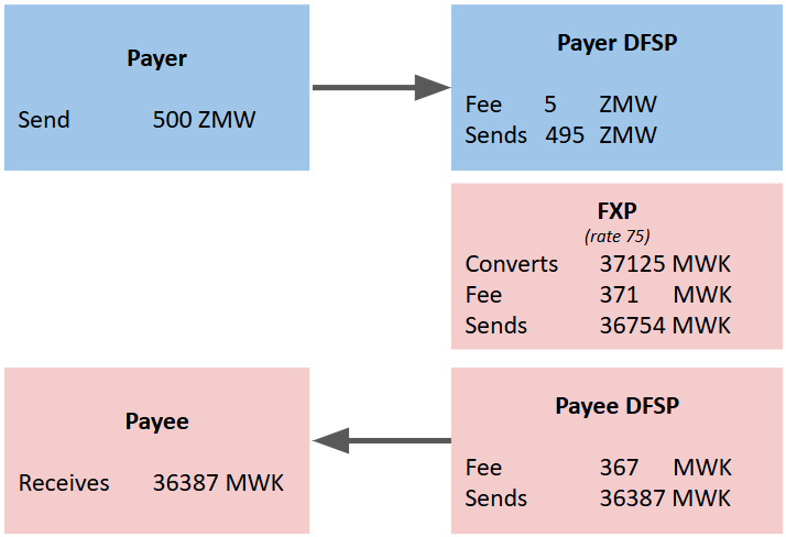 P2P_Fees_Example