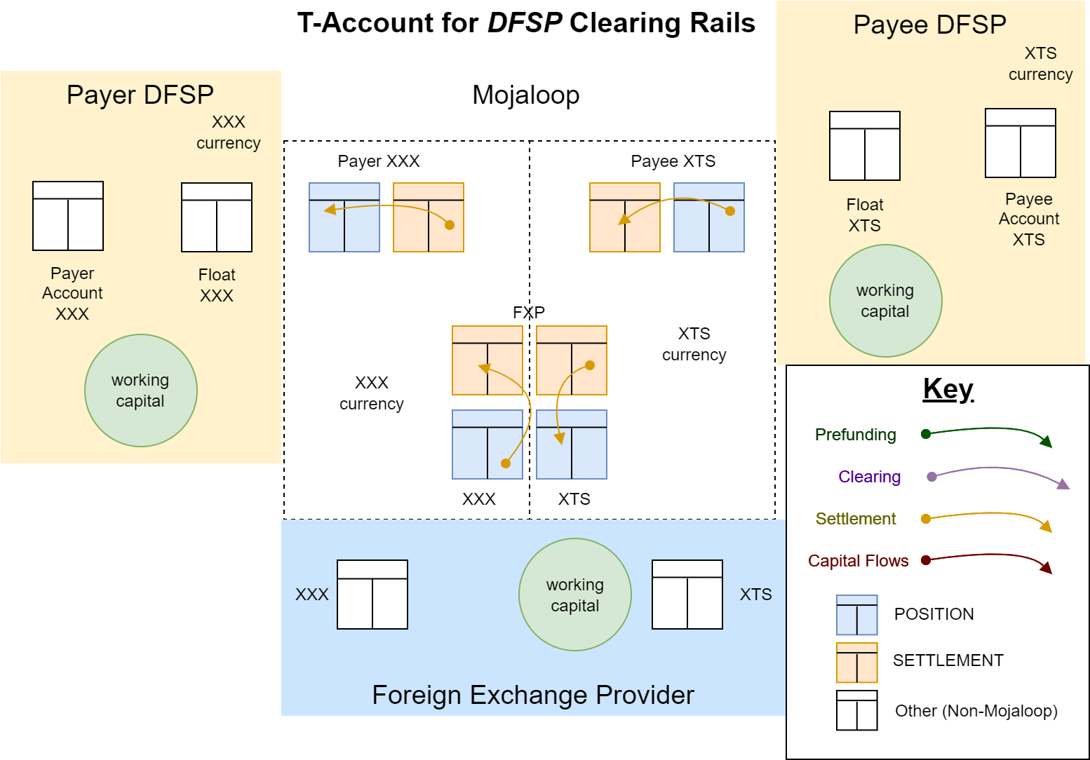 T-Accounts for Transfer settlement