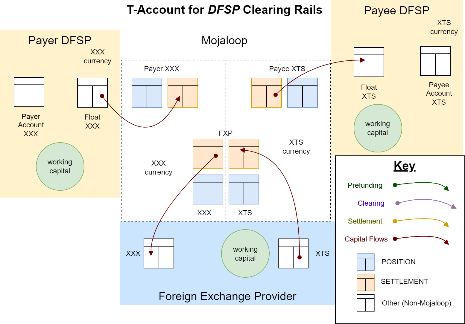 T-Accounts for Transfer Capital Flows