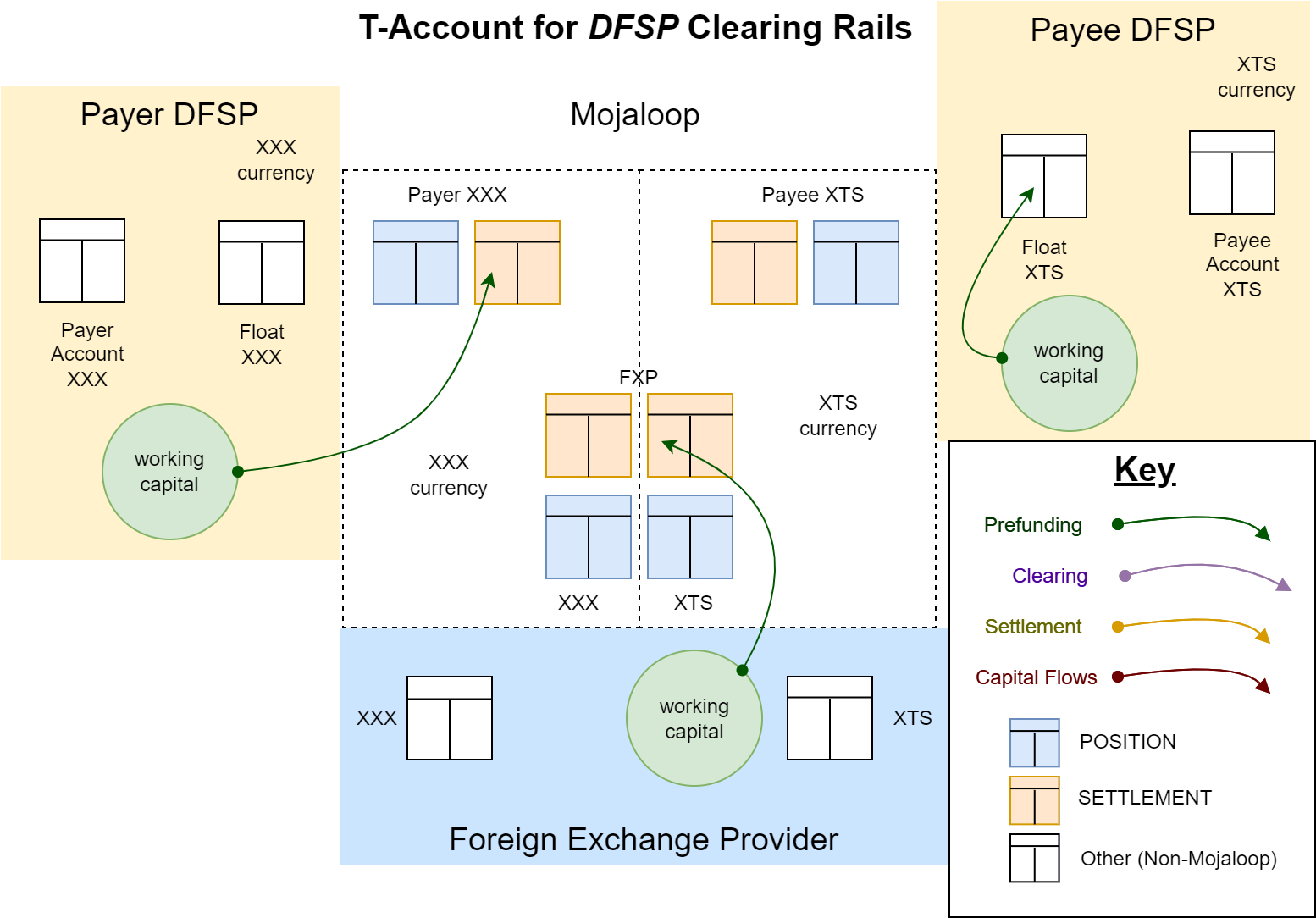T-Accounts for Transfer prefunding
