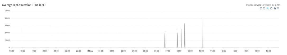 Average conversion Time