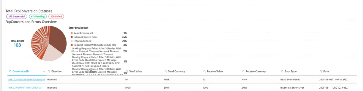 conversions errors overview