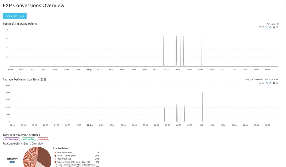 Conversions Overview