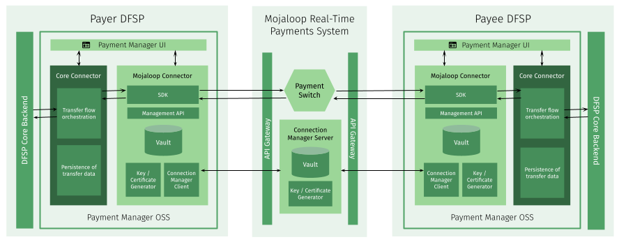 Payment Manager Architecture