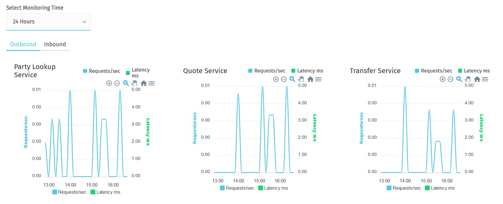 Service graphs