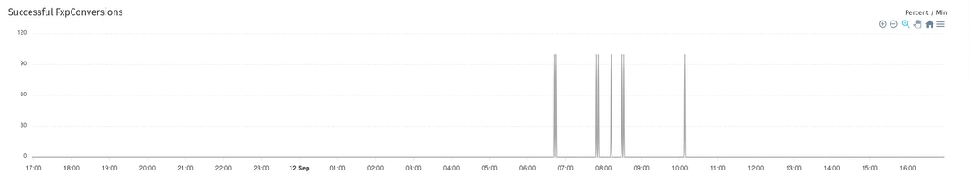successful Conversions