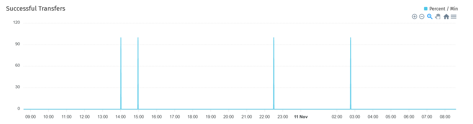 successful Transfers