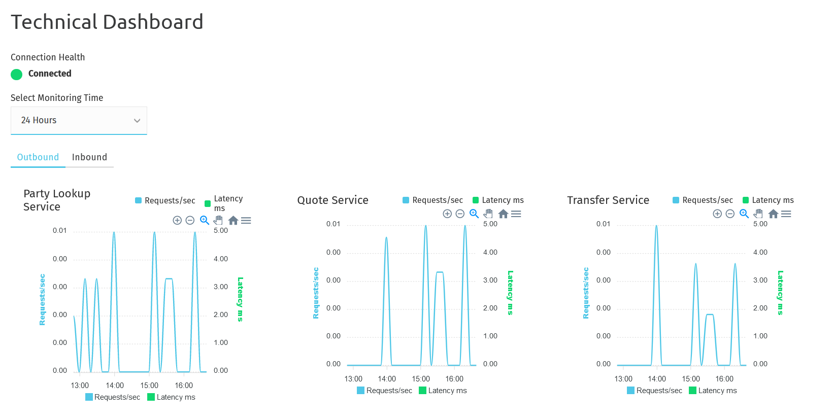 Technical Dashboard
